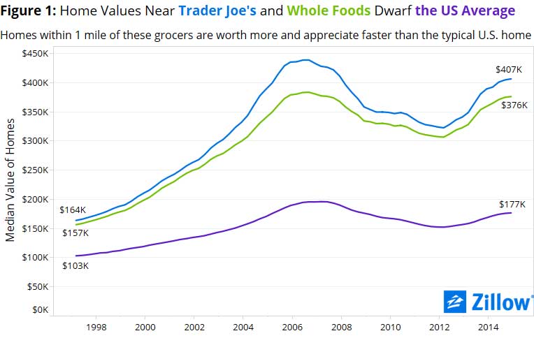 Home Values Near Trader Joe’s and Whole Foods boost home value