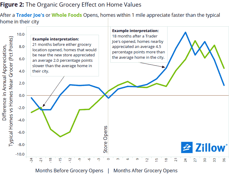 The Organic Grocery Effect will boost home value